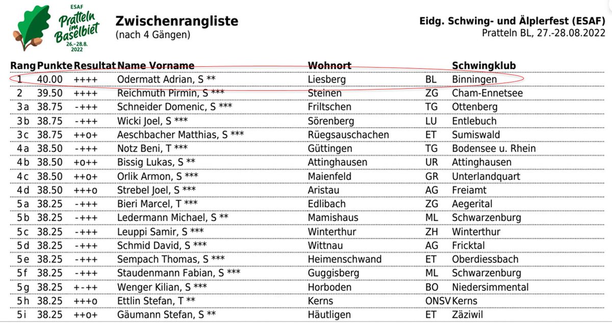 Kanton_BL's tweet photo. Mit Odermatt Adrian führt nach vier Gängen ein Baselbieter die Rangliste am #esaf2022 an. Am Sonntag im 5. Gang hat er gegen den Eidgenossen Wicki Joel anzutreten. Adrian wir drücken dir die Daumen und gratulieren zu diesem ausserordentlichen Zwischenergebnis! https://t.co/0g08LLU3LK