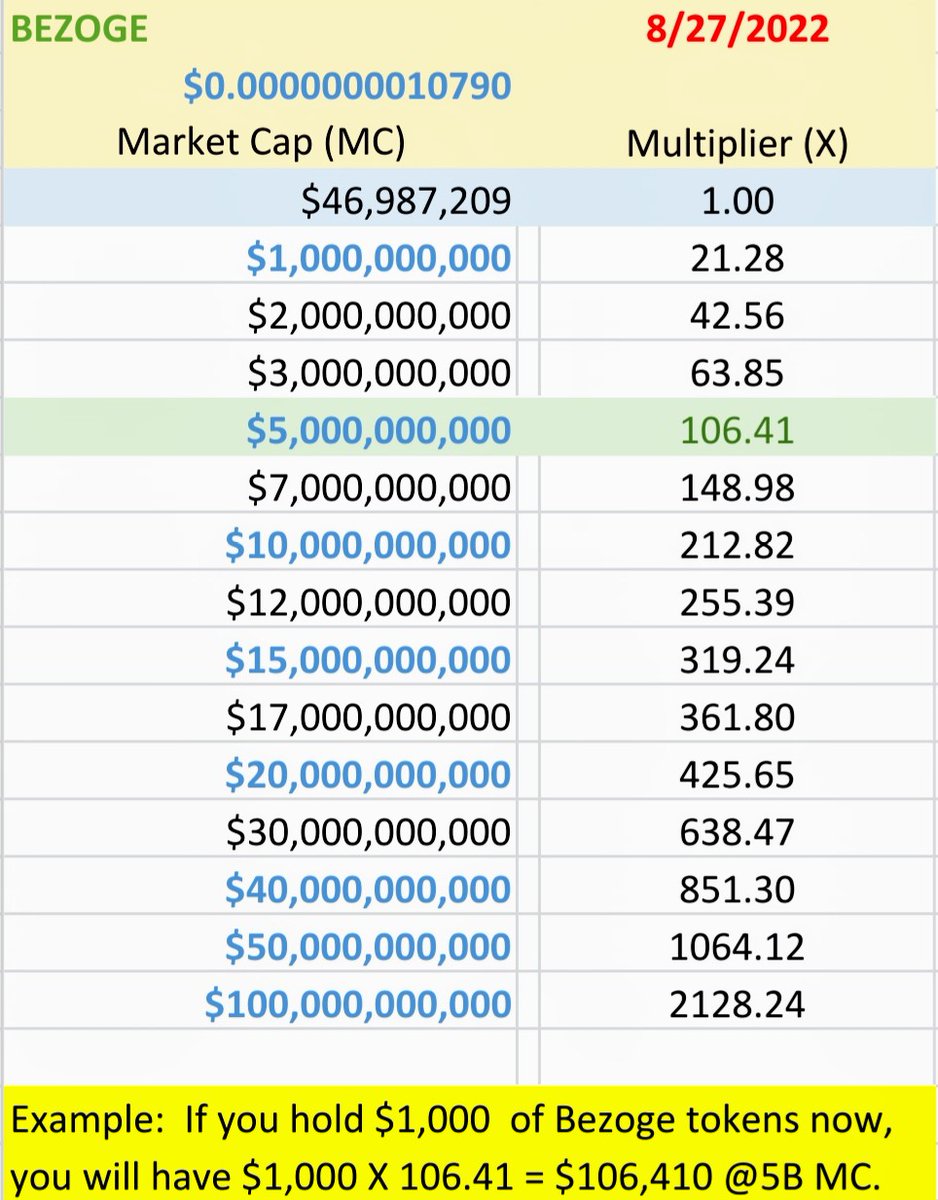 LT12go's tweet photo. Who want to be a member of the exclusive Bezoge Millionaire Club next year? This is probably the best entry pricepoint for now.  Load up or left behind, the choice is yours. 100% Bullish and All-in #Bezoge. NFS &amp; DYOR: https://t.co/B9461QtV0s. https://t.co/5uFaVLbF6f