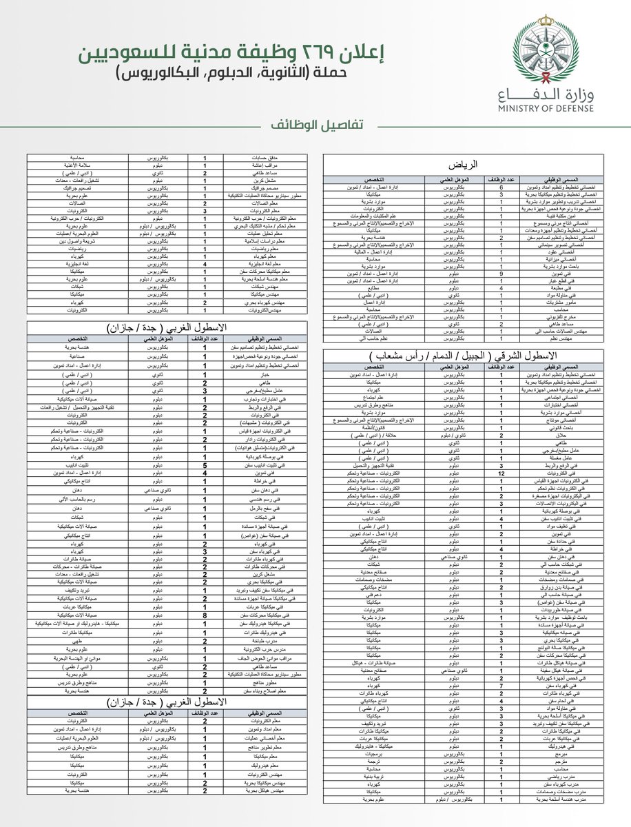 WadhefaDotCom's tweet photo. يبدأ التقديم من غداً #الأحد 1444/2/1هـ:

تعلن #وزارة_الدفاع عن (269) وظيفة مدنية (إدارية، تقنية، فنية، تعليمية) لحملة (الثانوية، الدبلوم، البكالوريوس) في (الرياض، جدة، الجبيل، الدمام، جازان، رأس مشعاب) يستمر التقديم حتى السبت 1444/2/7هـ.

التفاصيل: https://t.co/2R9nS6zW40

#وظائف https://t.co/Sa2vbQsfMg