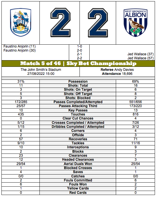 barmyarmyuk's tweet photo. STATISTICAL ANALYSIS | #Huddersfield Town 2-2 #WestBromwichAlbion | #SKYBetChampionship |
#htafc vs #wbafc | #HTAFCvsWBAFC | #HUDWBA | https://t.co/e22M3lRAaG