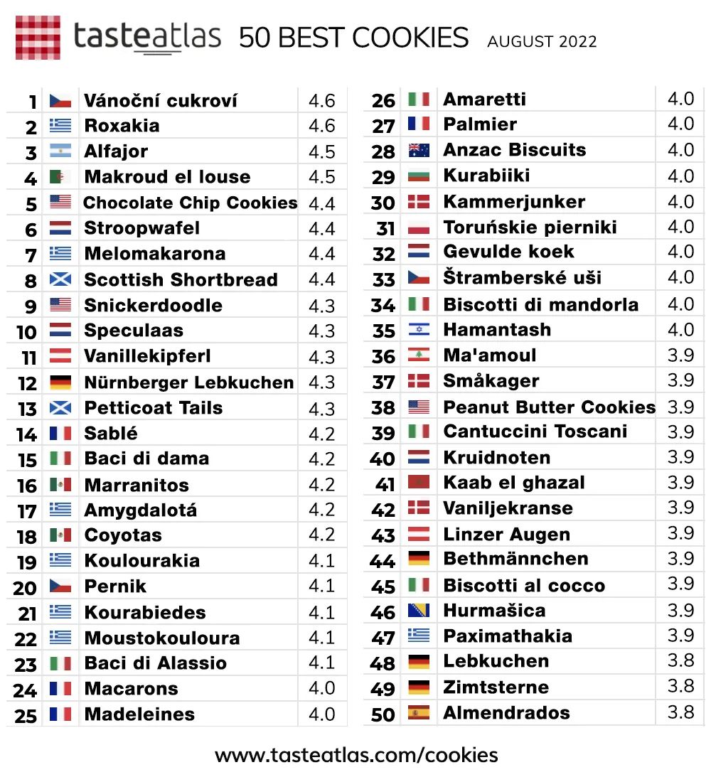 TasteAtlas's tweet photo. RANKING UPDATE: https://t.co/VSt5PMeVcp
World's #cookies ranking according to TasteAtlas audience ratings. Opinions? https://t.co/IVCk1C7qul