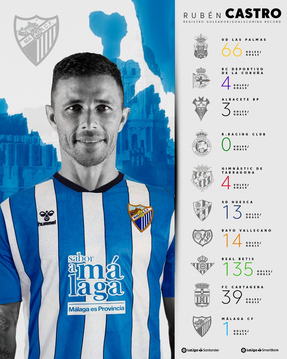 Tiene 41 años.
Ha marcado con 9 equipos de #LaLiga.
¡Es un delantero 𝐄𝐒𝐏𝐄𝐂𝐓𝐀𝐂𝐔𝐋𝐀𝐑!

✨​ 𝟐𝟕𝟖 + 𝟏 = #LaLigaHistory. ✨​

Rubén Castro suma y SIGUE... 🔝​💙​

#LaLigaSmartBank