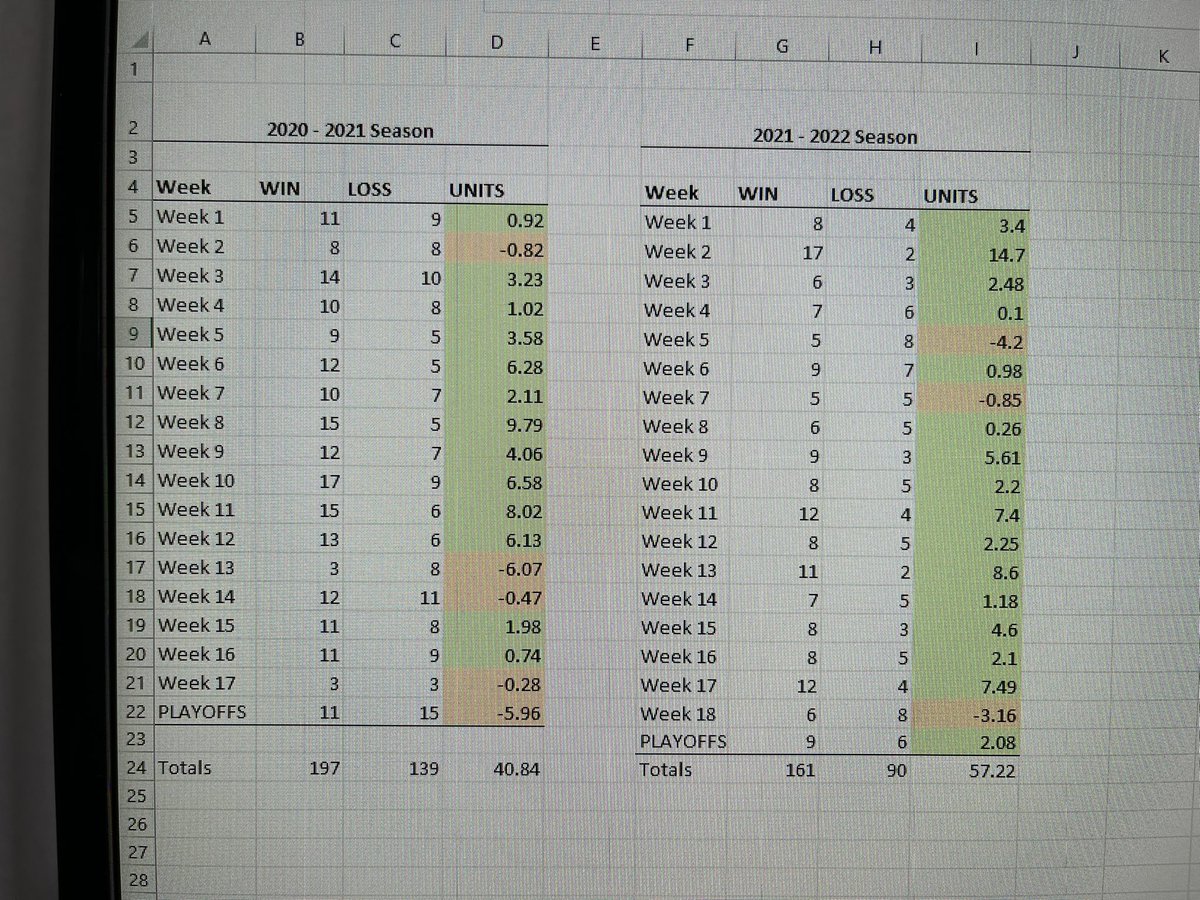 jb_props's tweet photo. Less than two weeks until the NFL season starts! 🏈 

I will be releasing all of my NFL plays in the newly rebranded PropDaddy slack group. Members receive my picks as well as @PropStarz . My prior public results are below💰

DM myself or @PropDadz to join! Looking forward to it! https://t.co/pGOKNX97YM