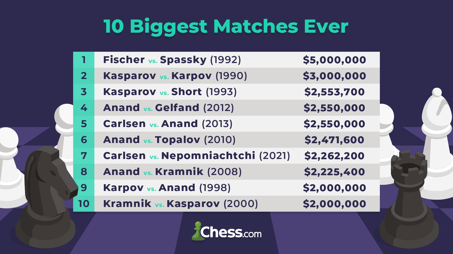 From Spassky-Fischer to Carlsen-Nepomniachtchi (?)