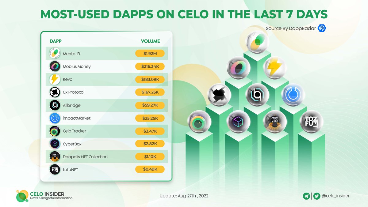 Celo Insider tweet media