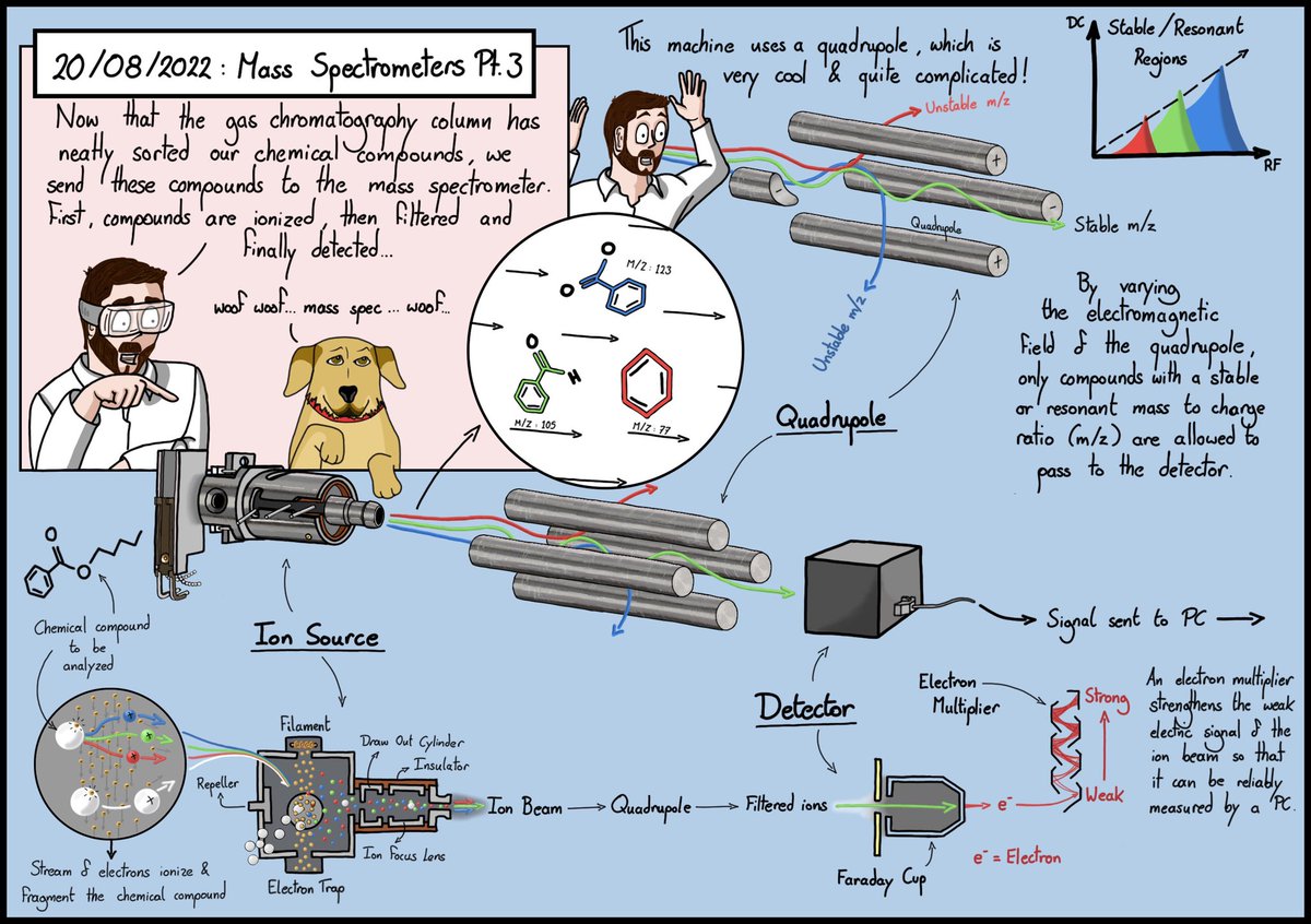As part of my  <a href="/CENTA_NERC/">CENTA</a> PhD I use an <a href="/AgilentChem/">Agilent ChemAnalysis</a> mass spectrometer to investigate organic compounds in the rock record, here’s how some of that works. 

Check out the blog for more!

matthewsallison.wordpress.com/phd-cartoons/