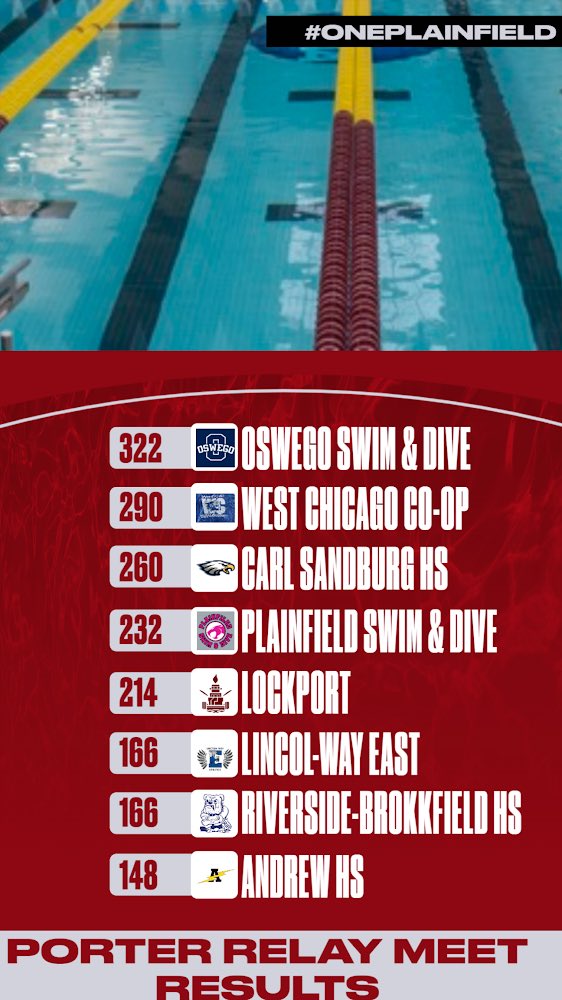 pfldswimming's tweet photo. Great job by our girls today, lots of great swims!!! #oneplainfield https://t.co/zmOmx7bfpQ