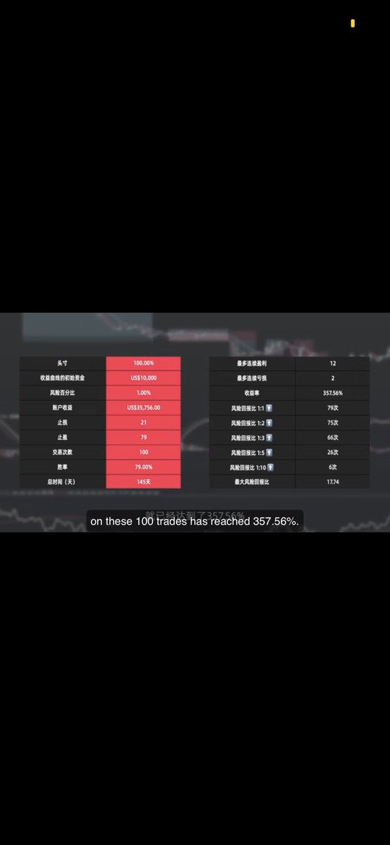 高胜率高收益高频率，一般不可以兼得，该博主用数据回测表明他的策略可以做到。你信吗？我打算把这一套策略做成扫描器，不仅比特币，其他所有币，都可以检测。有多少人会感兴趣？点赞转发分别达到100，我就着手做并免费开放此策略信号，给点赞转发的朋友，为期一个季度。youtu.be/fT4jb-I5zYc