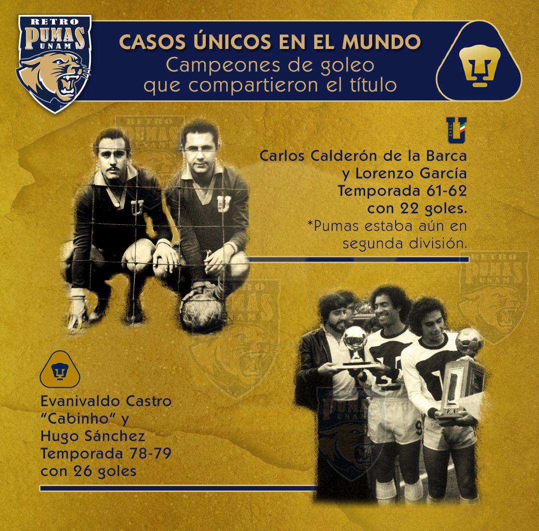 Retropumasunam's tweet photo. En la historia de pumas existen dos casos únicos en el mundo. Primero, Carlos Calderón de la Barca y Lorenzo García en la 61-62 compartieron el título de goleo en 2da. división y 17 años después Cabinho y Hugo lo logran en primera división en la 78-79.
#PumasHistoricos https://t.co/kvzLfUMFGJ