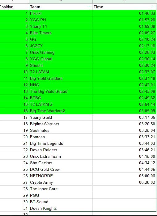 Congrats to all the teams advancing to the next round in the $10k contest….

including 2 BYG teams 👀🔥🎉

<a href="/playbigtime/">Big Time</a> #nftgame #nftgaming #playandown #gamefi