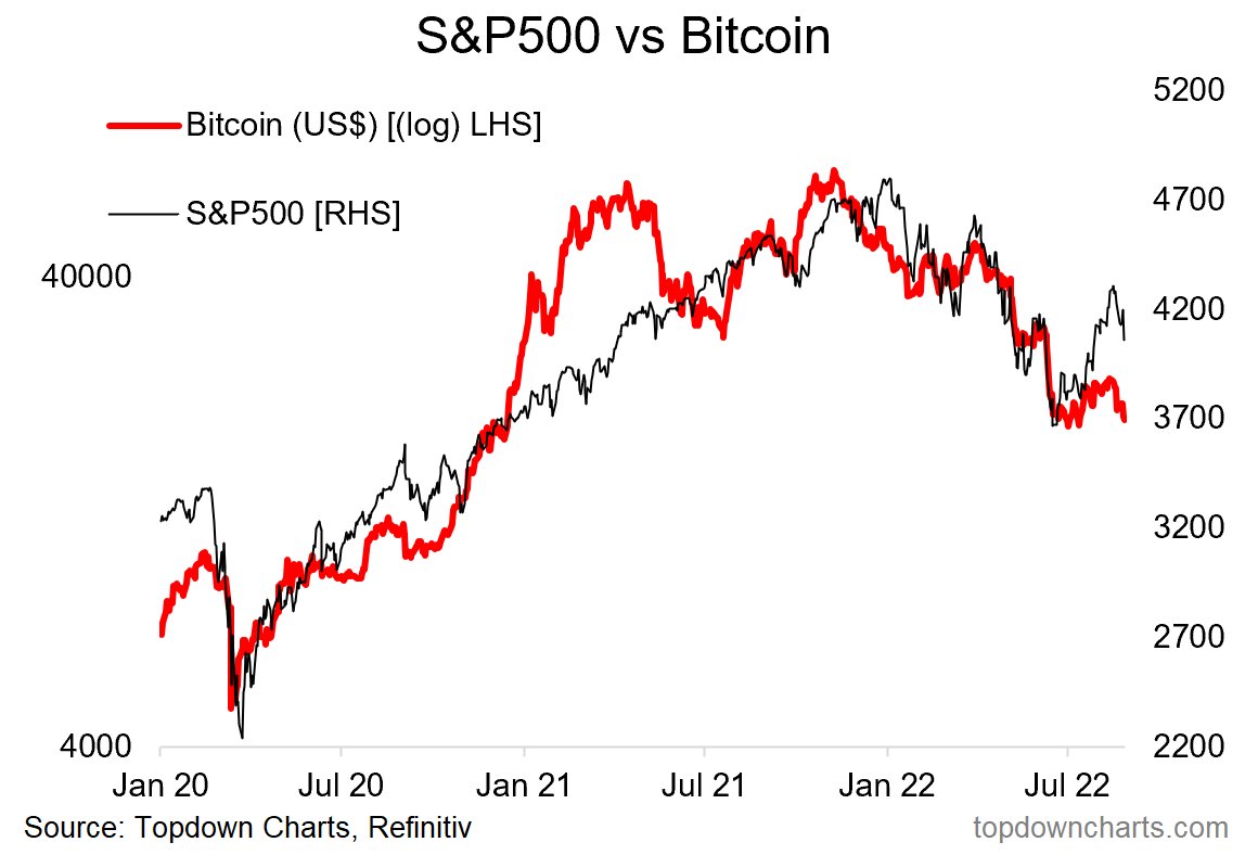 Gestiprudent's tweet photo. Decían que el bitcoin era un activo "refugio"... 

Viendo ésto, lo dudo... Se mueve en línea con la Bolsa... 🤷🏻‍♂️ https://t.co/nRQXMPGoWg