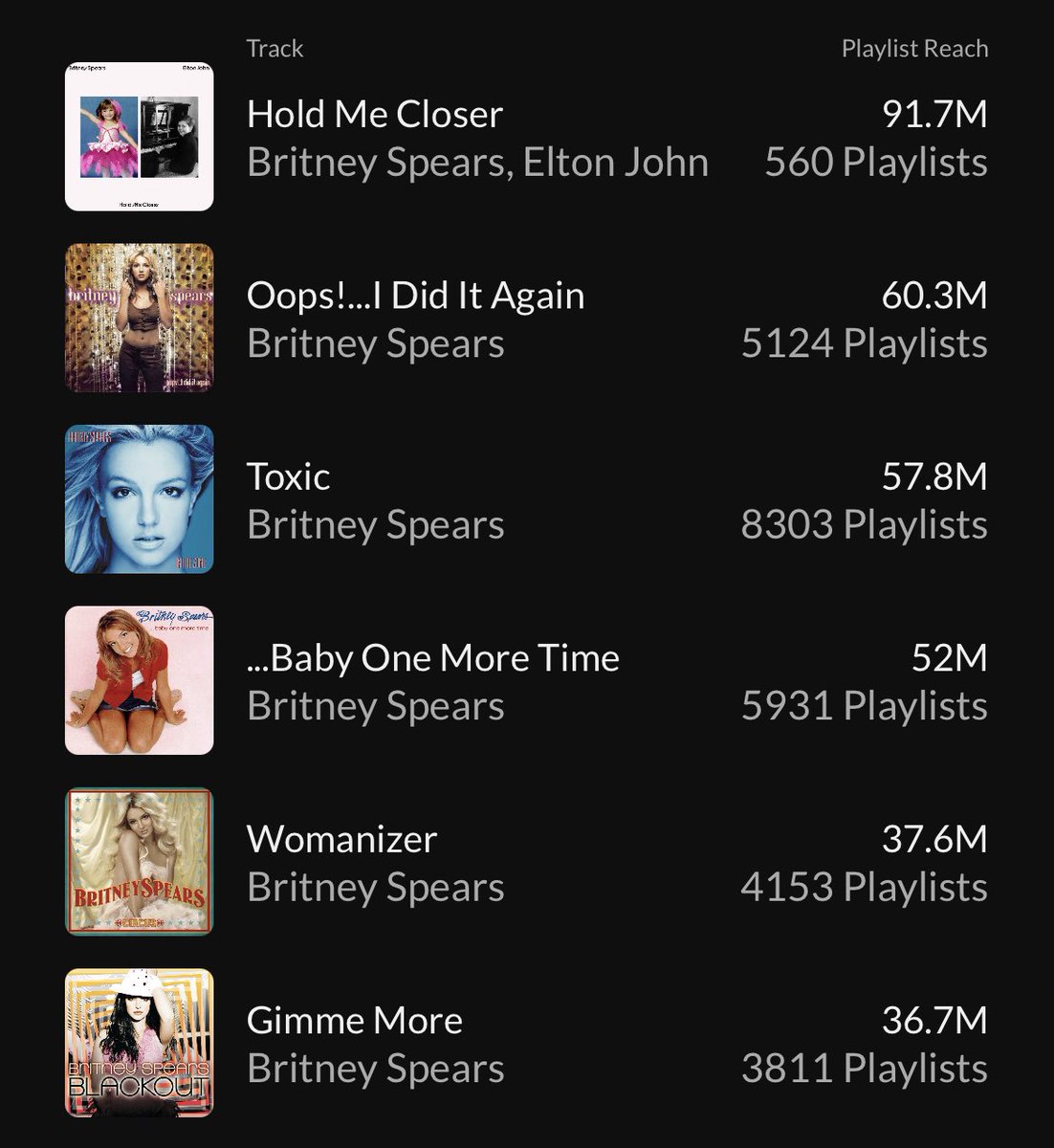 britneycharts's tweet photo. Hold Me Closer surpasses 90 million in playlist reach https://t.co/RT3pG8zHNz