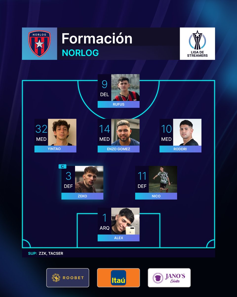 ligadestreamers's tweet photo. ¡ENTRAN A LA CANCHA, #NORLOG! ⚽⭐
Estas son las estrellas que quieren pelear por lo más alto de la tabla de posiciones en la #LigaDeStreamers. Con la cinta de capitán, @fedecristalino. 🫡🏆
Nos vemos en menos de una semana. 🏟️
@Roobet @itauargentina https://t.co/j4XNaDz8CC