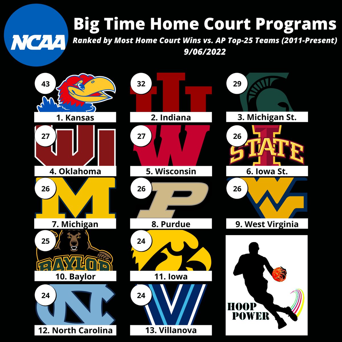 hoop_power's tweet photo. These Programs Have the Most Home Court Wins Against #APTop25 Teams (2011-Present):

@KUHoops
@IndianaMBB
@MSU_Basketball
@OU_MBBall
@BadgerMBB
@CycloneMBB
@umichbball
@BoilerBall
@WVUhoops
@BaylorMBB
@IowaHoops
@UNC_Basketball
@NovaMBB

#StatsTwitter #NCAABasketball #NCAAMBB https://t.co/aqrDbcyosa