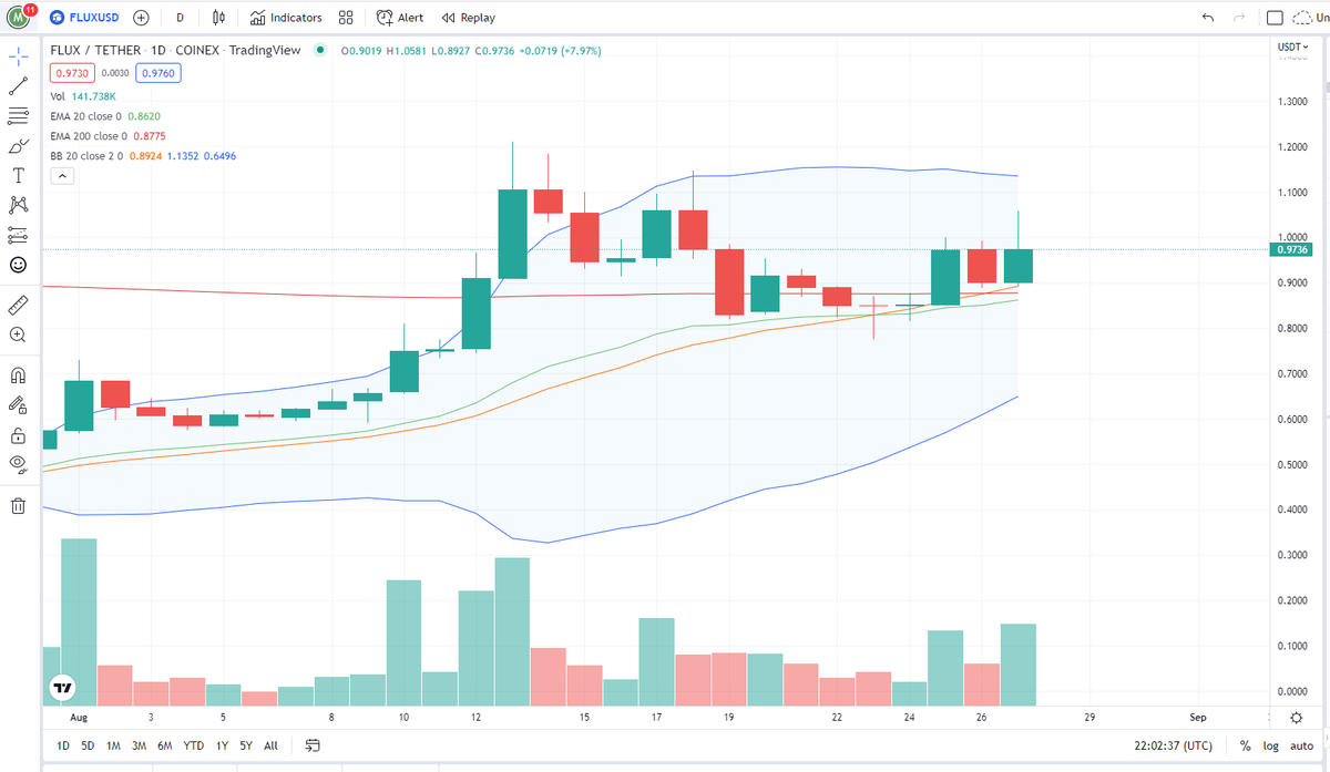 #Flux will 2-5X before the Eth merge for sure. then another 1-2X during the October snap Shot. #Flux will be top 50 before end of 2022 and top 5 during the next bull run. Get your bags packed and enjoy the ride to the moon.