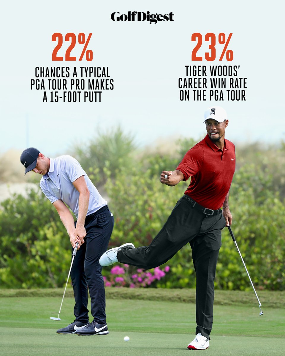 Just another example of Tiger's dominance. 🤯

(H/T <a href="/LouStagner/">Lou Stagner (Golf Stat Pro)</a>)