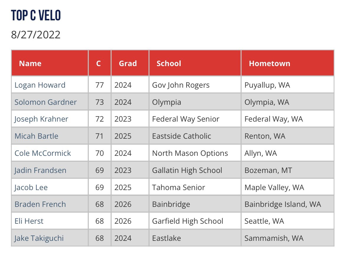 Top C Velo from the Northwest Prospect Showcase. Check out this blog and the rest of the Scout Blogs from the #NWProspect at perfectgame.org/Events/EventBl…