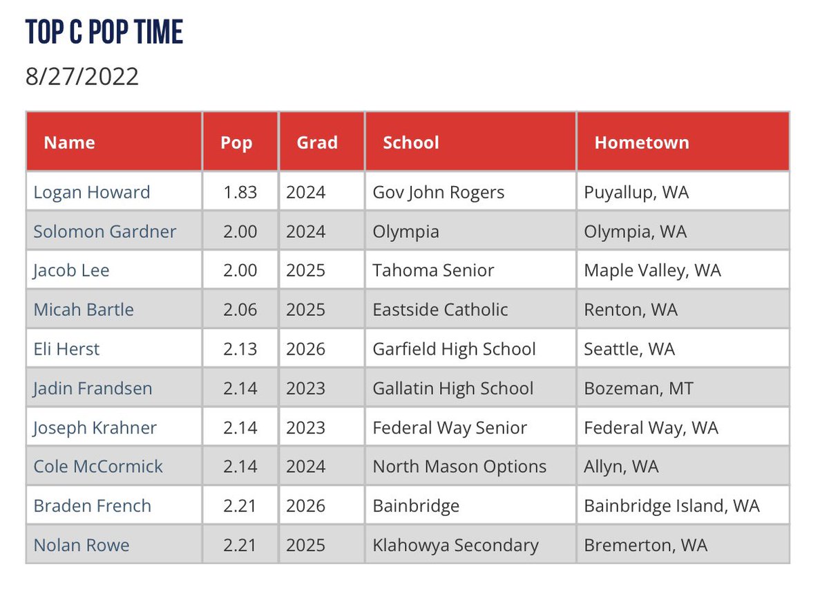 Top C Pop Time from the Northwest Prospect Showcase. Check out this blog and the rest of the Scout Blogs from the #NWProspect at perfectgame.org/Events/EventBl…