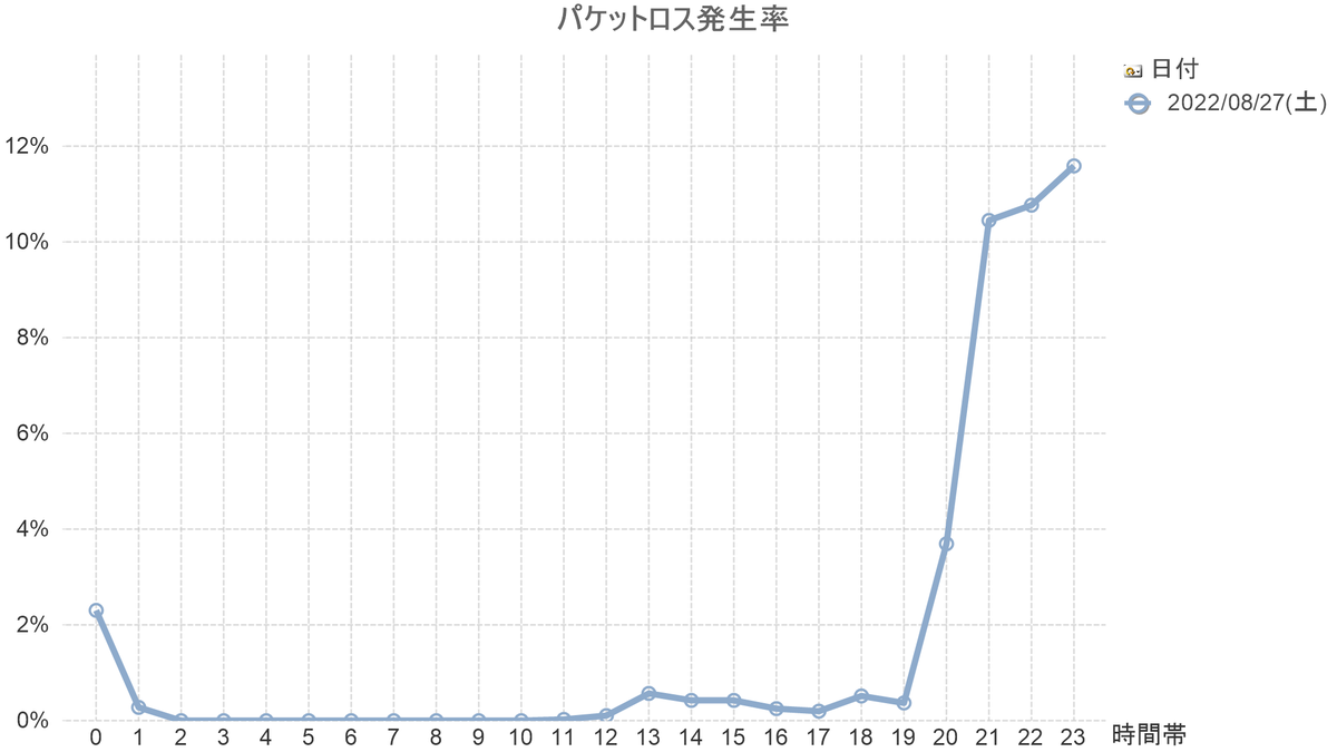 NURO_PingCheck's tweet photo. @NUROhikari_Sony 昨日は21時台～23時台までずっとパケロス率10%超えでした　こんな回線に乗り換える人いますか？
 #真夏のNUROのりかえ祭   #NUROできんに君チャレンジ 
2022/08/27(土)のパケロス率 https://t.co/3XbjH1bcgD