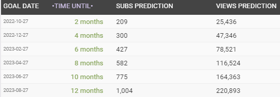 emptmedia's tweet photo. They Think Were Gonna Hit 1000 Subs In 12 Months LETS PROVE THEM WRONG! https://t.co/yG76K0ujEr