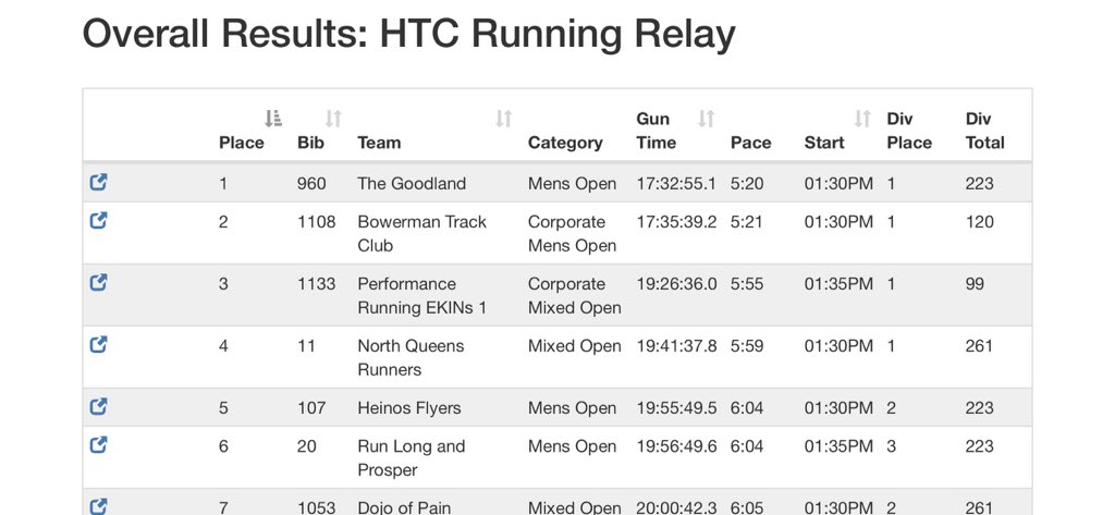 jojo_shea's tweet photo. North Queens Runners at Hood to Coast: 1st mixed open, 4th overall, 198 miles in 19:41:37 (5:59 avg) โผ๏ธ#HoodtoCoast #HTC22 #HTC40 https://t.co/XLjIJjbg2W