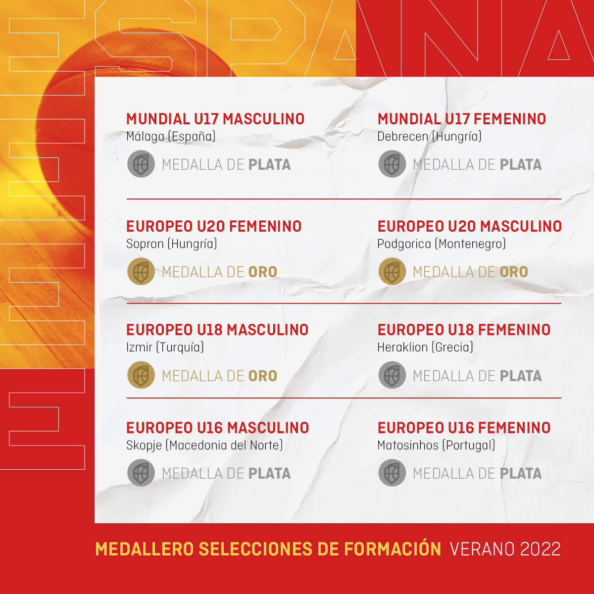 BaloncestoESP's tweet photo. La #U16F🇪🇸 cerró anoche un verano HISTÓRICO con 8⃣ medallas‼️ 

1⃣ Oro Europeo #U20M 🥇
2⃣ Oro Europeo #U18M 🥇
3⃣ Oro Europeo #U20F 🥇
4⃣ Plata Mundial #U17M 🥈
5⃣ Plata Mundial #U17F 🥈
6⃣ Plata Europeo #U18F 🥈
7⃣ Plata Europeo #U16M 🥈
8⃣ Plata Europeo #U16F 🥈

#SomosEquipo https://t.co/S4HchjI9Rk