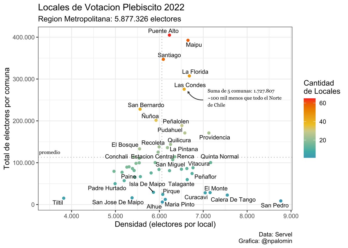 npalomin's tweet photo. Proximo Domingo en Chile es jornada de elecciones con voto obligatorio.
La data de @ServelChile revela la magnitud y la potencial presión en el tranporte urbano
Relevante por: 1) experiencia reciente 2da vuelta 2021 y 2) re-asignación de mesas en proximidad a domicilio registrado https://t.co/THyOVIH1eR