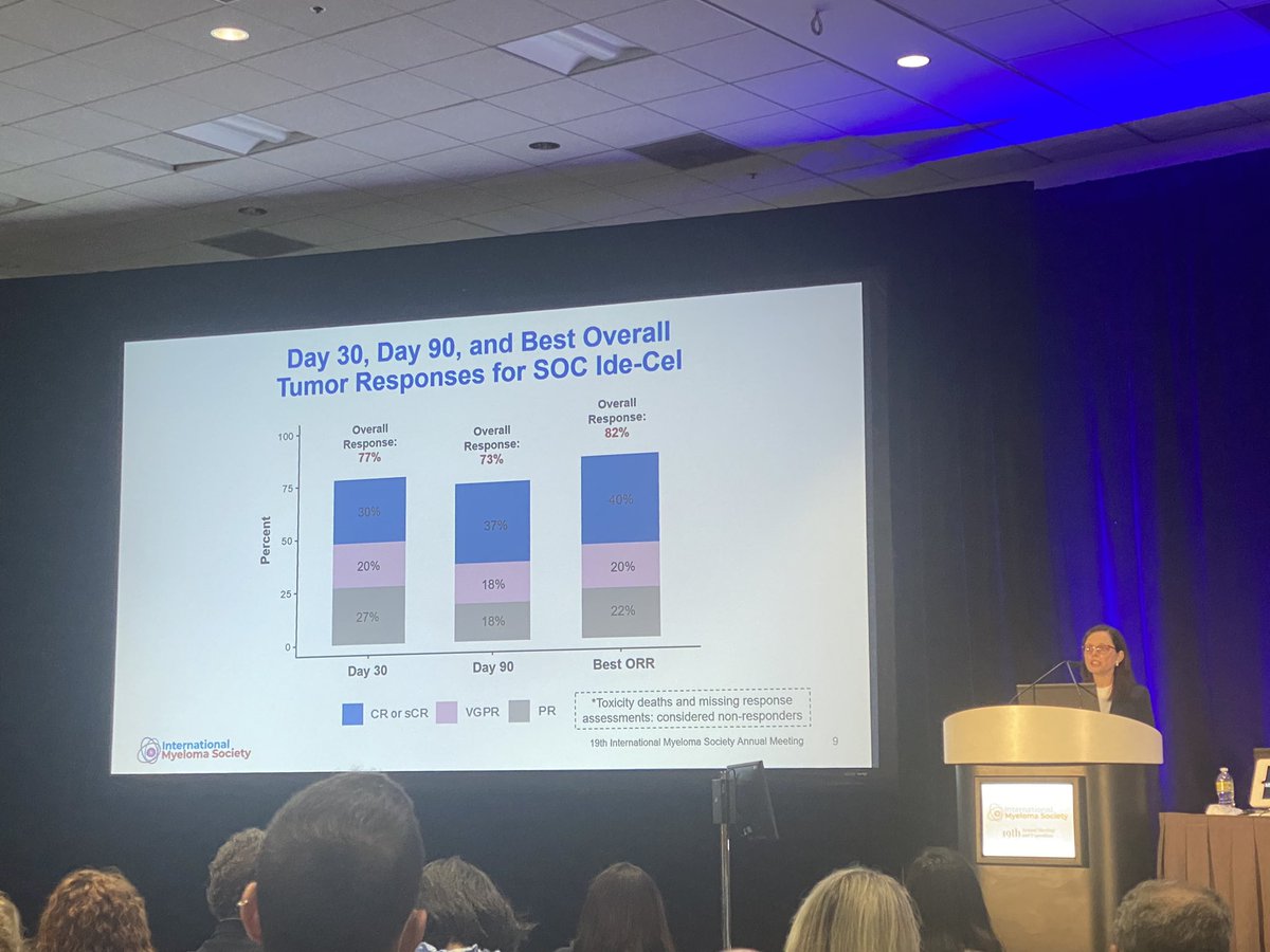 khouri_jack's tweet photo. Great presentation by Dr. Hansen @MoffittNews on real world #CART #idecel for #mm consortium data! 77% would have been ineligible for trial, similar safety and efficacy @DrKrinaPatel @SurbhiSidanaMD #IMS2022 https://t.co/oAhStgT9Nj