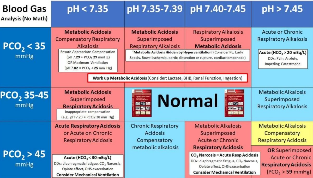 Blood Gas interpretation at a glance
NO math
NEVER miss an acidosis
 Interpreting the pH as 'normal' is NOT helpful... #MedTwitter #meded #FOAMed #emergencymedicine #pulmonary #criticalcare #respiratorytherapy #ABG #bloodgas  #Pulmonology #anesthesia #hospitalist #CardioTwitter