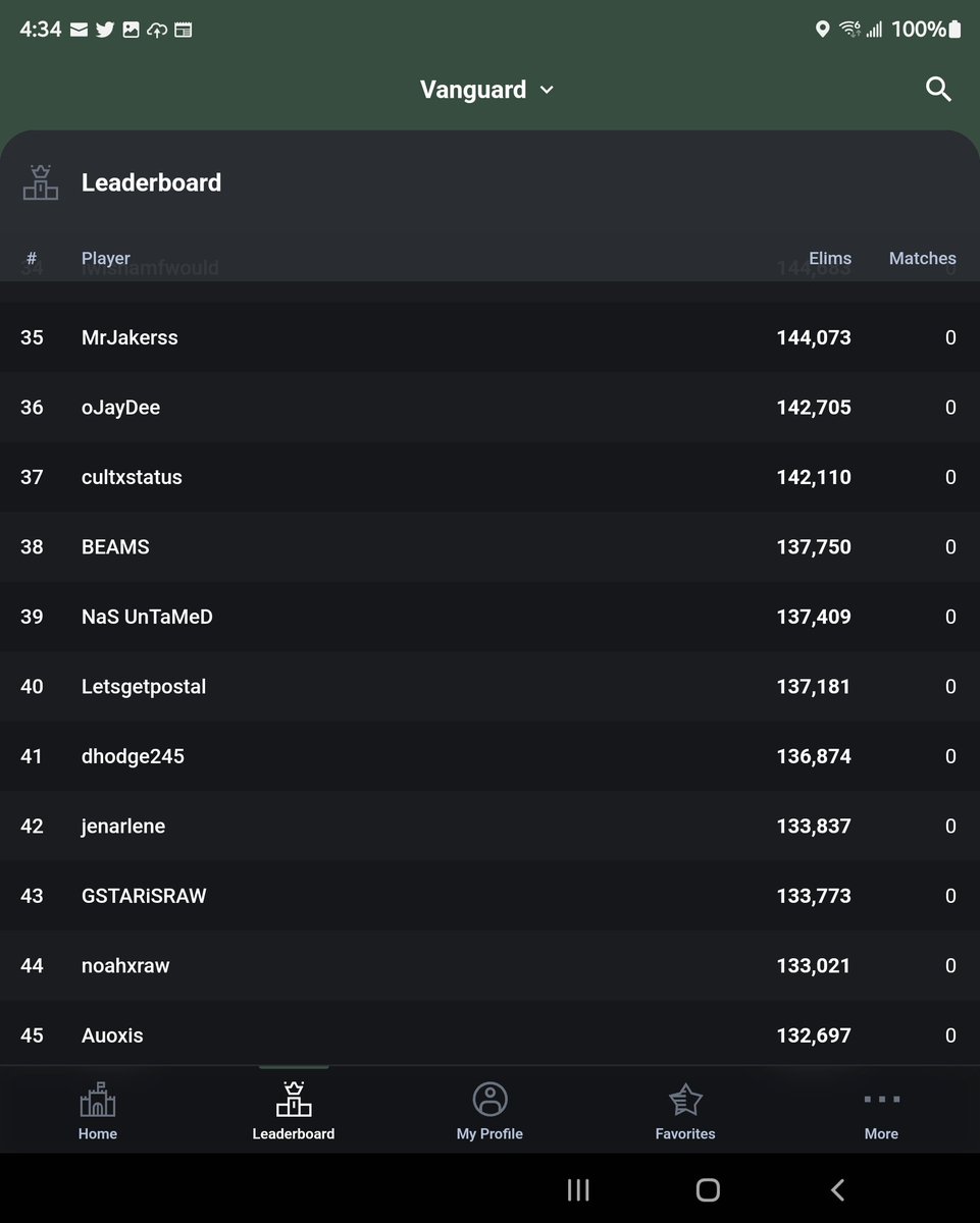 GameOverBoys's tweet photo. First time I check the leaderboards for #CallofDuty Vanguard, I'm #42 in the world in Domination! WTF! 😆 #GameOverBoys #GirlsCanGame #WomensCOD #GirlGamer #GirlsDoItBetter https://t.co/Avr8QLTpup