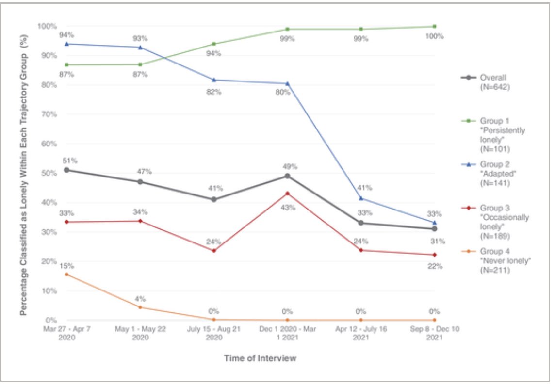 Eric Widera, MD (@ewidera) on Twitter photo 1 in 6 adults with chronic medical conditions experienced persistent loneliness attributed to the COVID-19 pandemic. Rates were highest among individuals living below the poverty line or identifying as Hispanic/Latinx (where it was 1 in 4). #geriatrics 
agsjournals.onlinelibrary.wiley.com/doi/full/10.11… 1 in 6 adults with chronic medical conditions experienced persistent loneliness attributed to the COVID-19 pandemic. Rates were highest among individuals living below the poverty line or identifying as Hispanic/Latinx (where it was 1 in 4). #geriatrics 
agsjournals.onlinelibrary.wiley.com/doi/full/10.11…