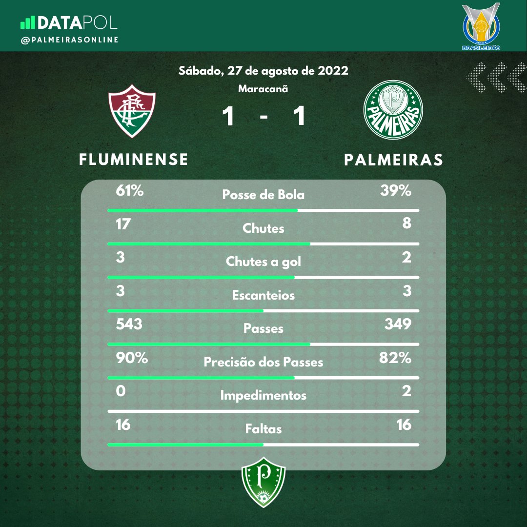 palmeirasonline's tweet photo. Palmeiras empata com o Fluminense em 1x1.
Veja os números da partida.
#Palmeiras #palmeirasonline #DataPOL https://t.co/CCcgnvPdE5