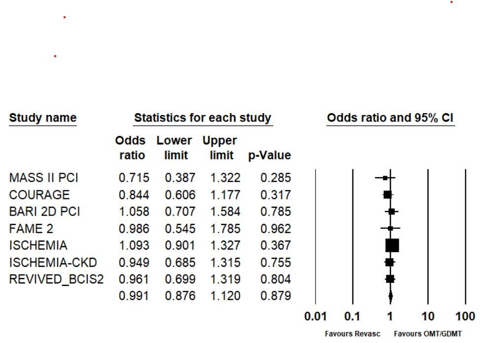 COURGAE: we don’t treat these patients
ORBITA: we don’t treat these patients 
ISCHEMIA: we don’t treat these patients
REVIVED: we don’t treat these patients. 

Seriously? 

Time to accept PCI has limited roles outside of ACS. 🤷🏽

#Cardiotwitter