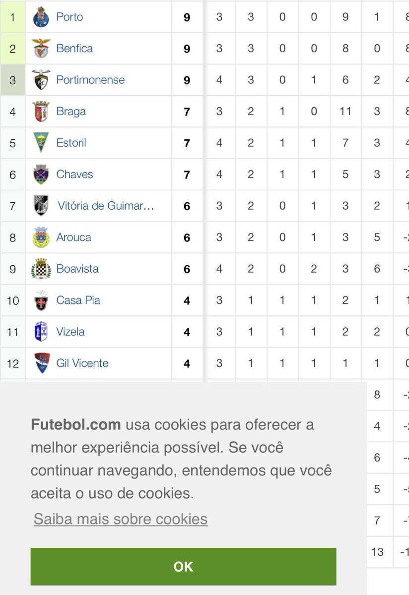 Agora sou obrigado a aceitar os cookies para ver o Sporting na classificação