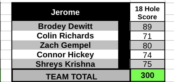 DJHSGolf's tweet photo. Congrats to @ColinRi17558313 for medalists honors!!!

#GoCelts || #COMPETE https://t.co/zDXGznLN6n