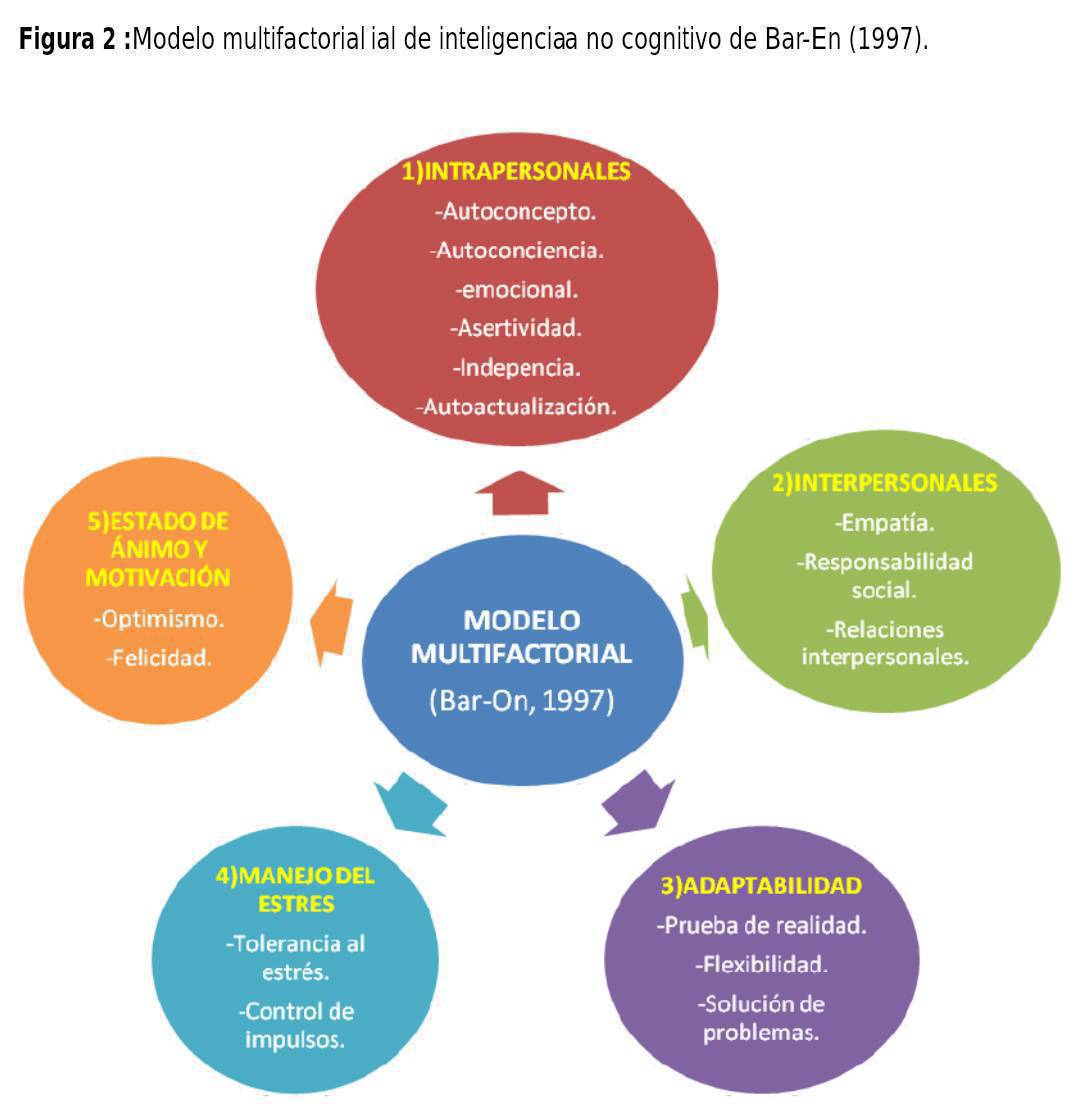 virginiog's tweet photo. Entender cómo funciona nuestra inteligencia emocional es una forma muy efectivas de potenciar el desarrollo profesional y bienestar

Excelente Modelo Bar-On de
Inteligencia emocional
Con 5 escalas
-Intrapersonal
-Interpersonal
-Adaptabilidad
-Manejo del estrés
-Estado de ánimo https://t.co/cF4ysXDL4k