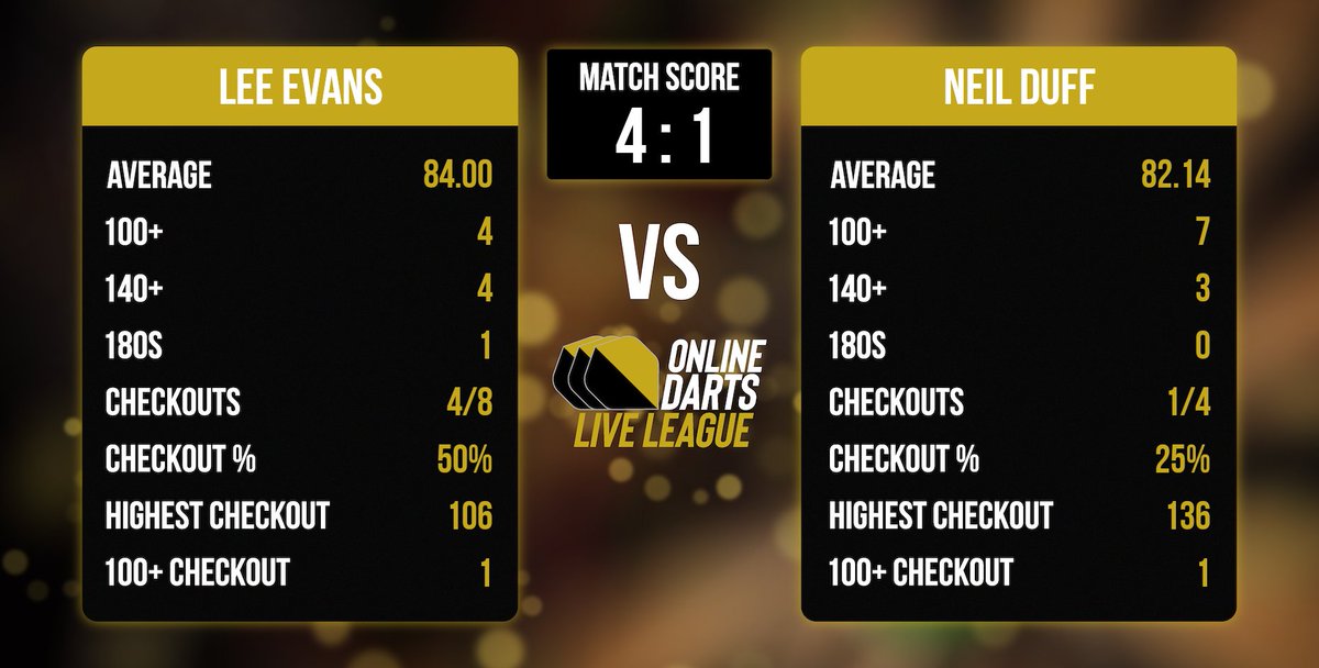 MSSdarts's tweet photo. 📈 The stats for the final https://t.co/im6WMcaO7v