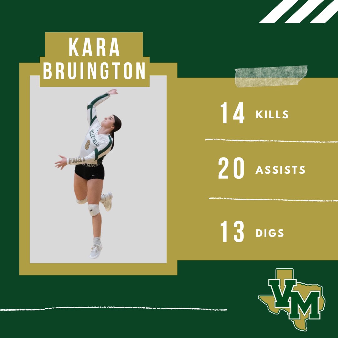VMHSLadyEagleVB's tweet photo. Leading Stats for our win over Vanguard!! These girls were on 🔥🔥 https://t.co/LM7cjt7kEV