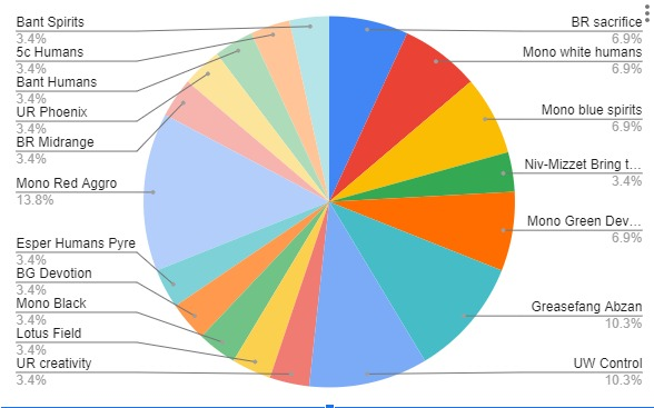 javierfreg's tweet image. TOP 8  APOLO STORE  Store Qualifier - South America Magic Series, Coquimbo, Chile

29 players
Win: Rafael Hernández - Bant Spirits
moxfield.com/bookmarks/ErNn…

 @fireshoes
 @FiveColorHub