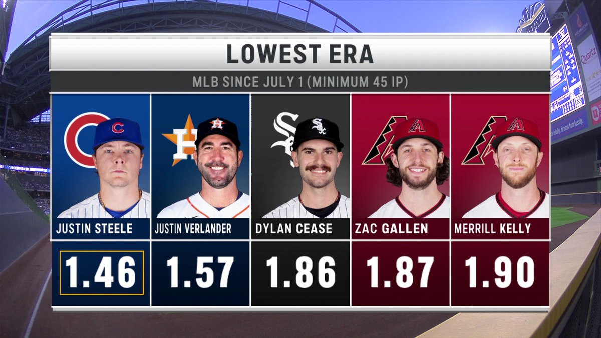 TonyAndracki23's tweet photo. MLB's best starting pitcher over the last 2 months? 

That would be Justin Steele. https://t.co/NMIO1z1cSV