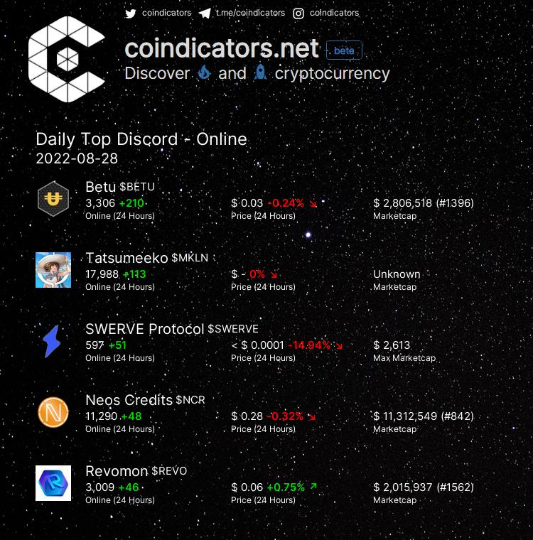 coindicators's tweet photo. Daily Top 🔥 Discord - Online
🥇 $BETU +210
🥈 $MKLN +113
🥉 $SWERVE +51
🚀 $NCR +48
🚀 $REVO +46
More on https://t.co/aqB4XhvSXE
#REVO #MKLN #NCR #SWERVE #BETU https://t.co/uvEZyN1DRp