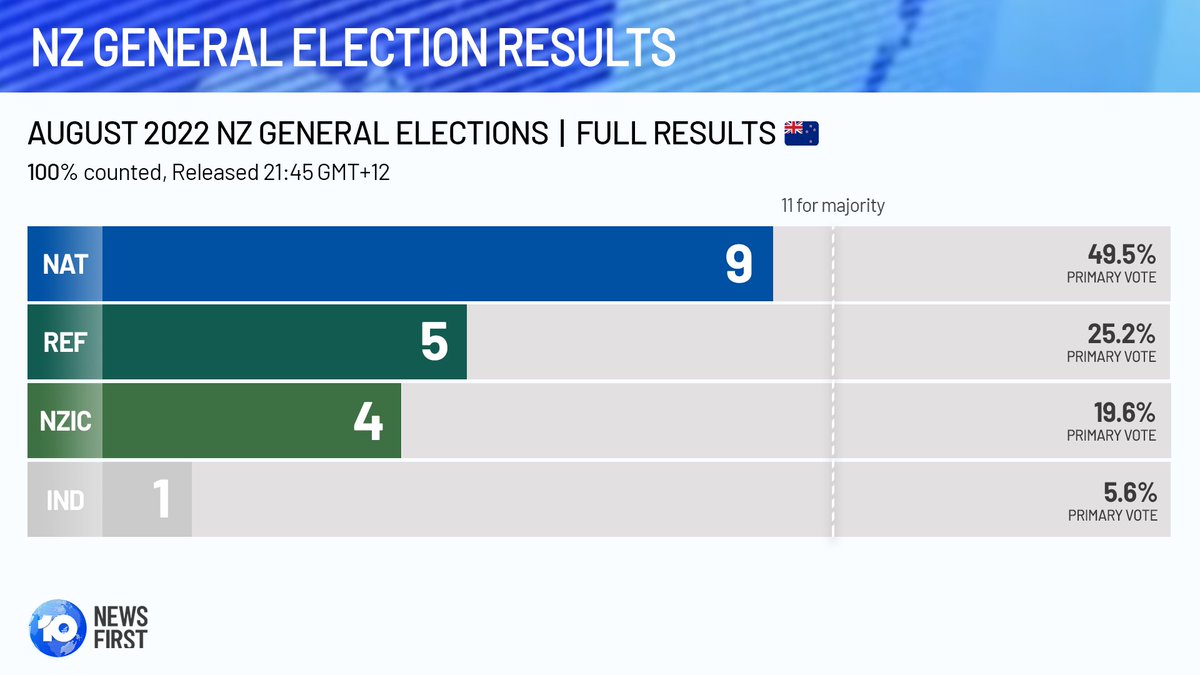 ELECTION BREAKDOWN: 10 News First has compiled a breakdown of the results this General Election. 

National has secured a coalition government of 13 seats alongside NZIC, with Reform suffering a significant swing against them.

#10rblx | 🇳🇿