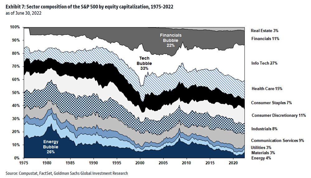 Cool graphic of various bubbles over the decades…Energy, Tech, Financials, Tech… 从1975 年到 2022 年，近50 年来的各种泡沫……能源、科技、金融、科技…… 

#Crypto #recession