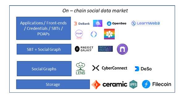 The current on-chain social data market is divided into dStorage solutions, social graphs, credential issuers and a combination of issuers and social graphs. 
#web3 链上社交媒体数据市场现状 #Data #Blockchain