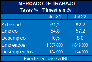 Mr1982co's tweet photo. Reactivación de la economía uruguaya post pandemia. El mercado de trabajo en junio de 2021 y 2022. https://t.co/9YkA3EoJdR