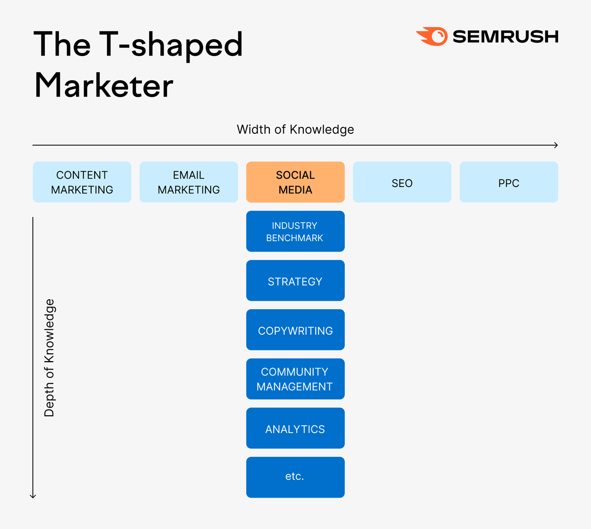 semrush's tweet photo. Ready to become a T-shaped marketer?💡
👉  You understand the basics of many channels &amp; can look at your main expertise channel as a gear that mesh together with other channels
👉 You know there's more to learn &amp; you're willing to dig deeper vertically into the other areas https://t.co/HBZjYjM0C2