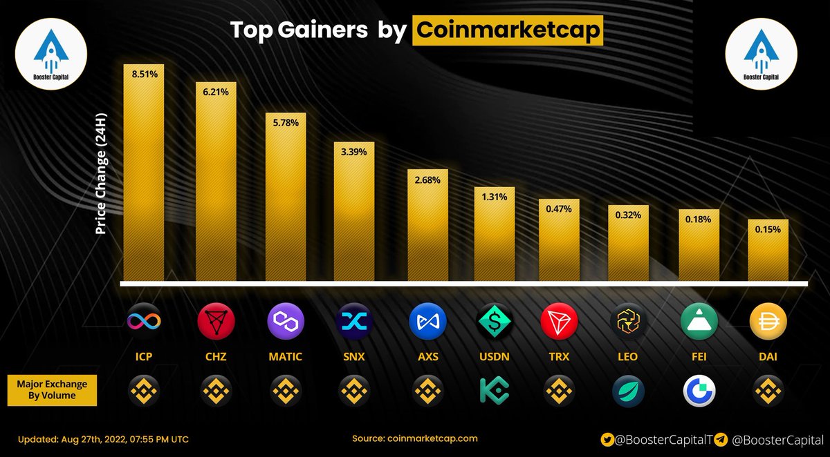 BoosterCapital1's tweet photo. 🏆TOP Gainers in last 24hrs according to CoinMarketCap
🥇 $ICP
🥈 $CHZ
🥉 $MATIC
4⃣ $SNX
5⃣ $AXS
6⃣ $USDN
7⃣ $TRX
8⃣ $LEO
9⃣ $FEI
🔟 $DAI
▶️ Source: @CoinMarketCap
#BoosterCapitalreviews #BoosterCapital #gainwithBoosterCapital
▶️ Join us for more: @BoosterCapitalT https://t.co/xAabeFHSUr
