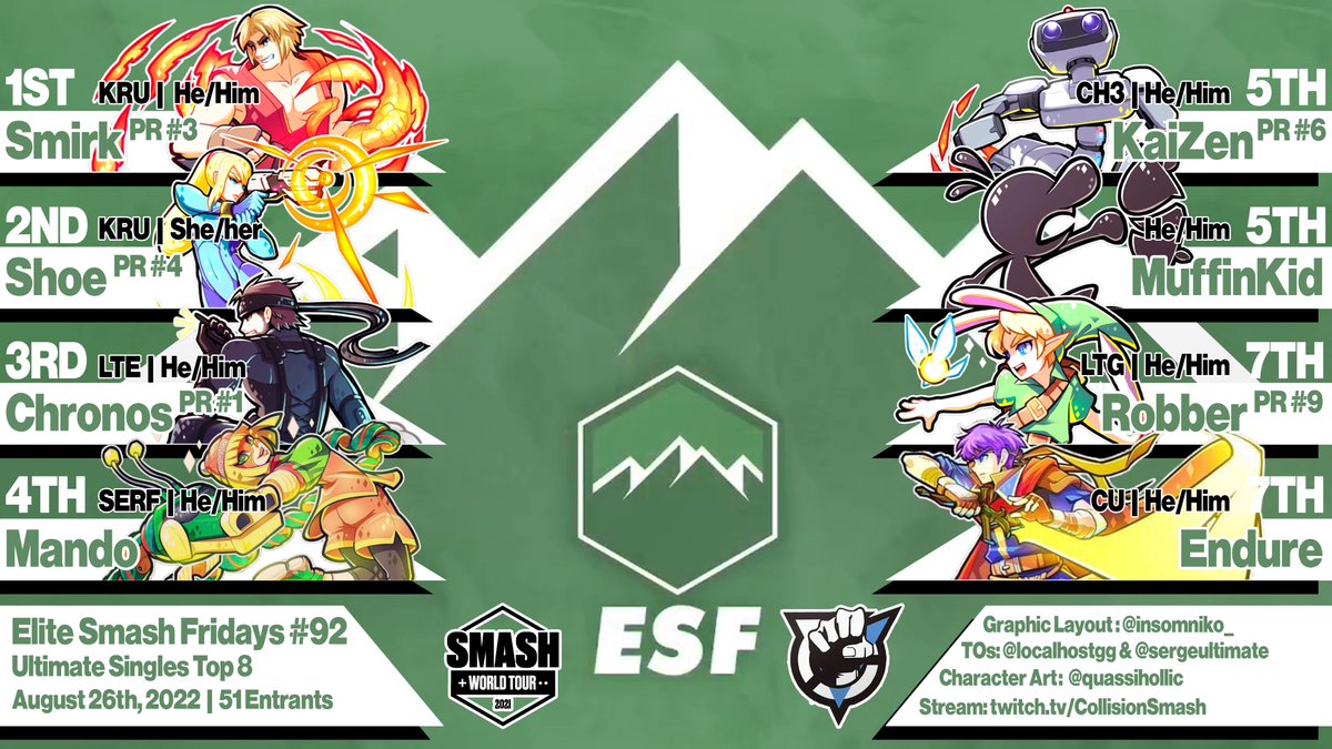 Top 8 from ESF #92 (srry its late)

🥇 <a href="/smirkumcision/">Smirk 𒉭</a> | <a href="/Krune_esports/">Krune</a> 
🥈 <a href="/Shoe245/">MG | Shoe 🌸🌸🌸</a> | <a href="/Krune_esports/">Krune</a> 
🥉 <a href="/Chronos_Carried/">Chronos 😅✝️</a> | <a href="/LowTierEsports_/">Low Tier Esports</a> 
4th @oninsboyfriend 
5th KaiZen #NoTwitter
5th <a href="/MuffinKid_SSBU/">Frame data PhD</a>
7th <a href="/toxic_zoomerboi/">Robber</a> | <a href="/Low_Tier_Gaming/">Low-Tier Gaming</a> 
7th @EndureIV | <a href="/BoulderEsports/">CU Gaming & Esports</a>
