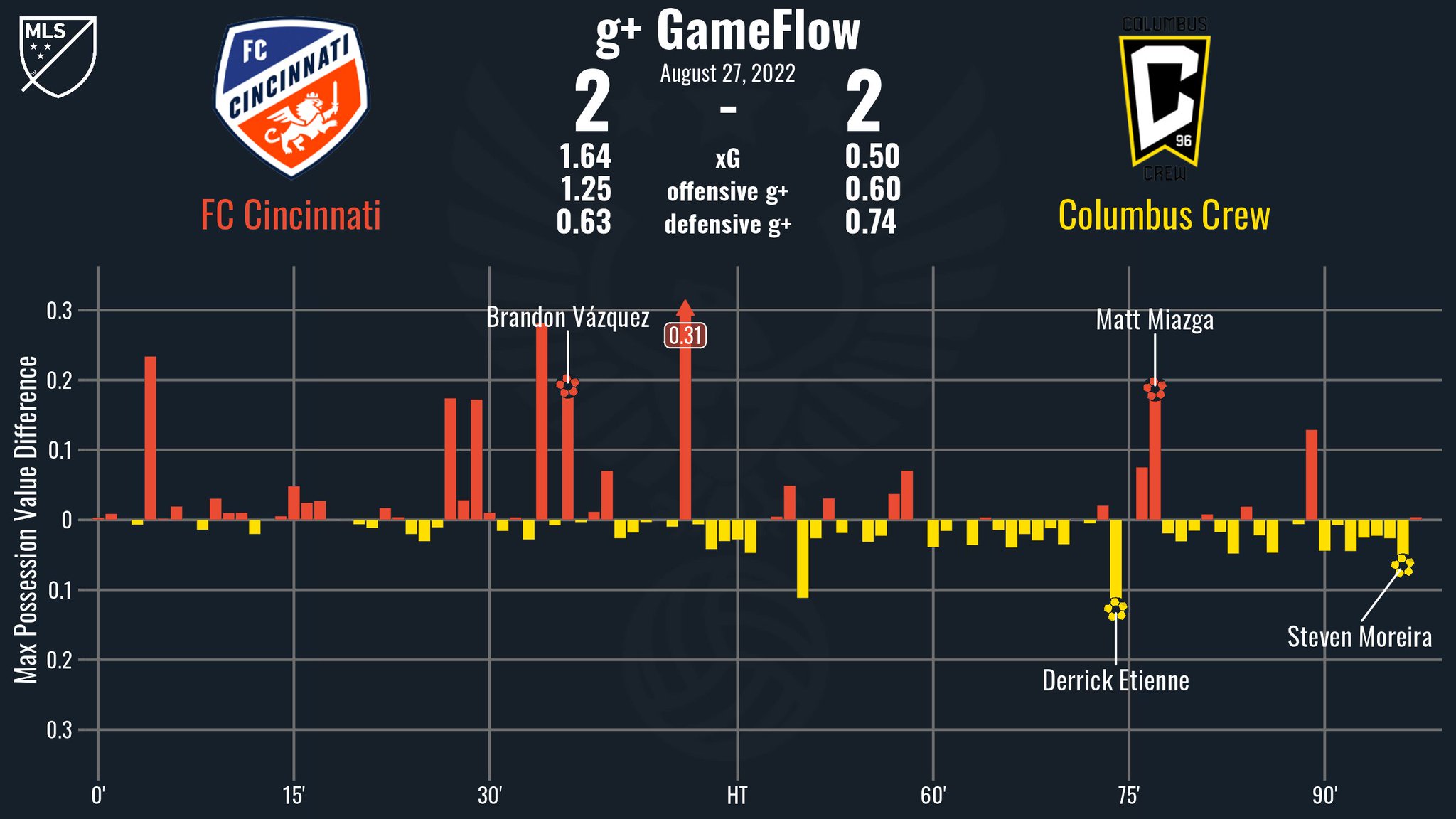 GameFlow on Twitter "g+ GameFlow MLS Regular Season fccincinnati v