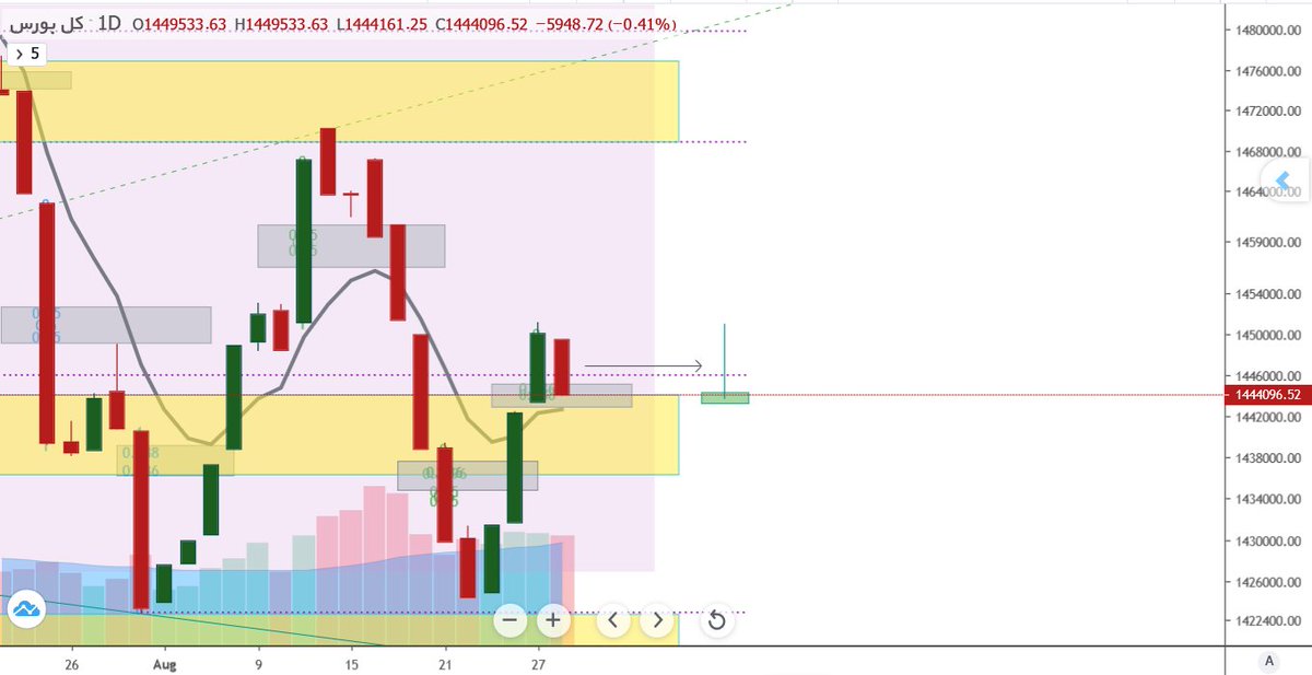 WhiteAnalyst's tweet image. #شاخص_کل
#سهام 
#بورس 
اگه واکنش دو کندل اخیر شاخص در برابر محدوده تقاضای فعلی رو مطابق الگوی دو کندل درنظر بگیریم
چیزی شبیه دوجی که در تصویر ترسیم شده رو داریم
بنابراین اگر طی1_2 روز آتی تقاضای قوی نداشته باشیم,پتانسیل کاهش بیشتر تا کف فعلی و حتی پتانسیل شکست اون رو هم داریم